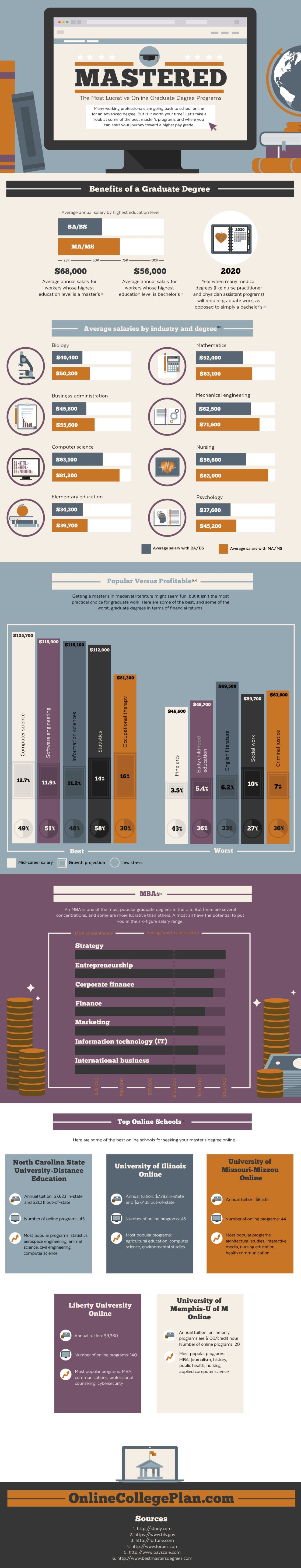 Most Lucrative Online Graduate Degree Programs