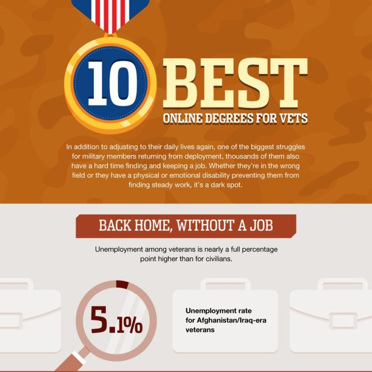 10 best online degrees for vets