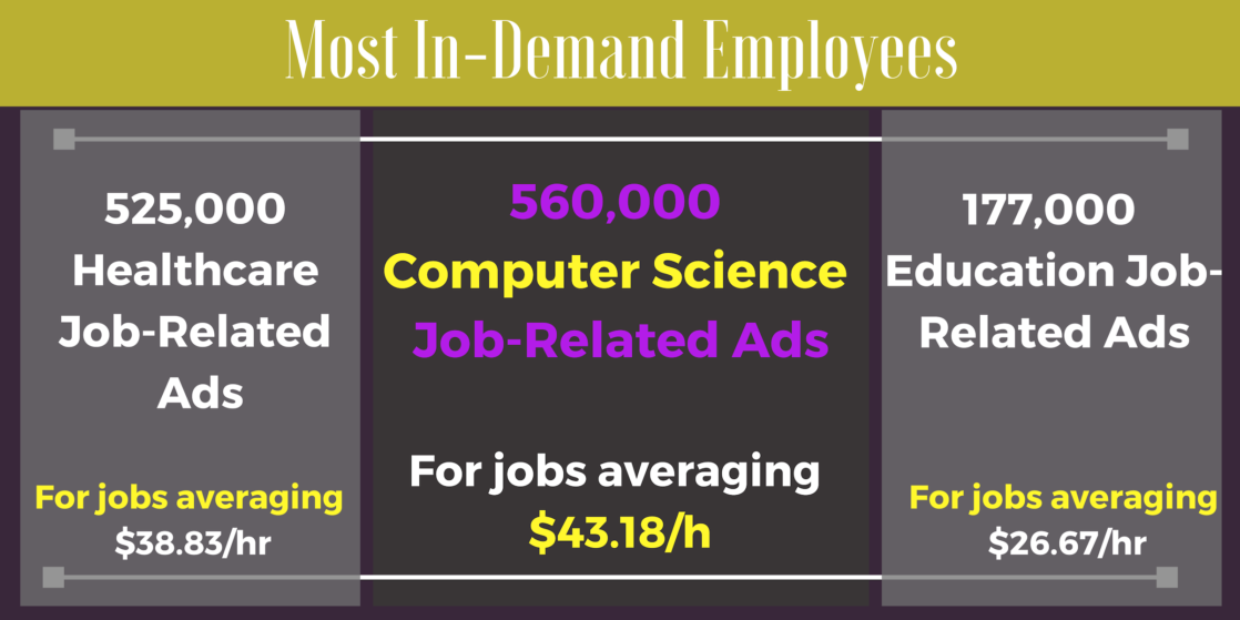 Computer Science Degree Levels