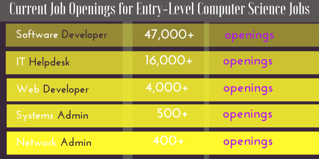 Computer Science Degree Specializations