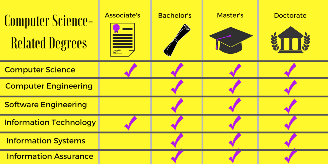 Online Computer Science and IT Degree Programs