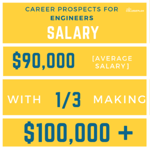 engineering salary