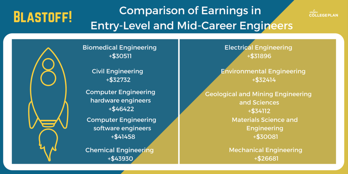 engineering salary