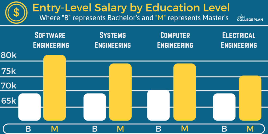 Degree Levels of Engineering Degrees