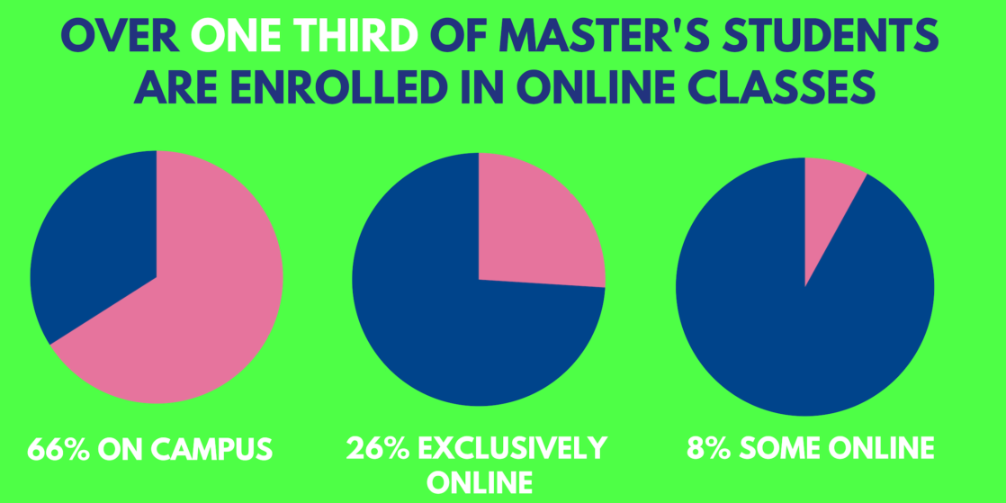 online master's degree education