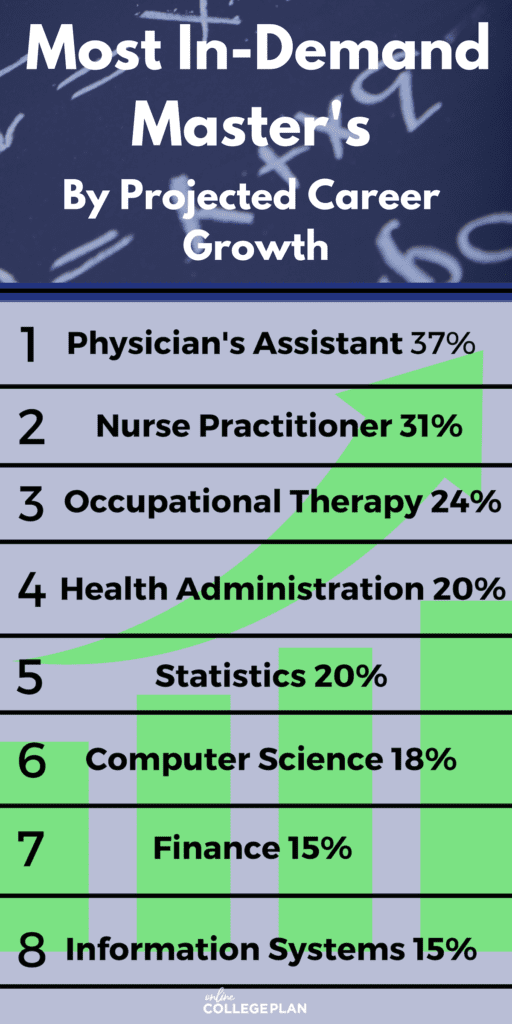 Explore the Best Online Masters Degree Programs