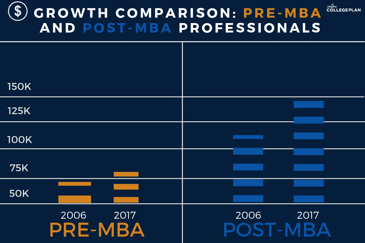 online MBA salary