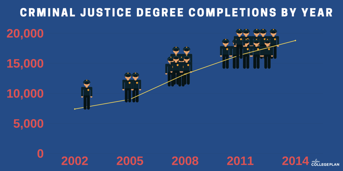 how long to get a degree in criminal justice