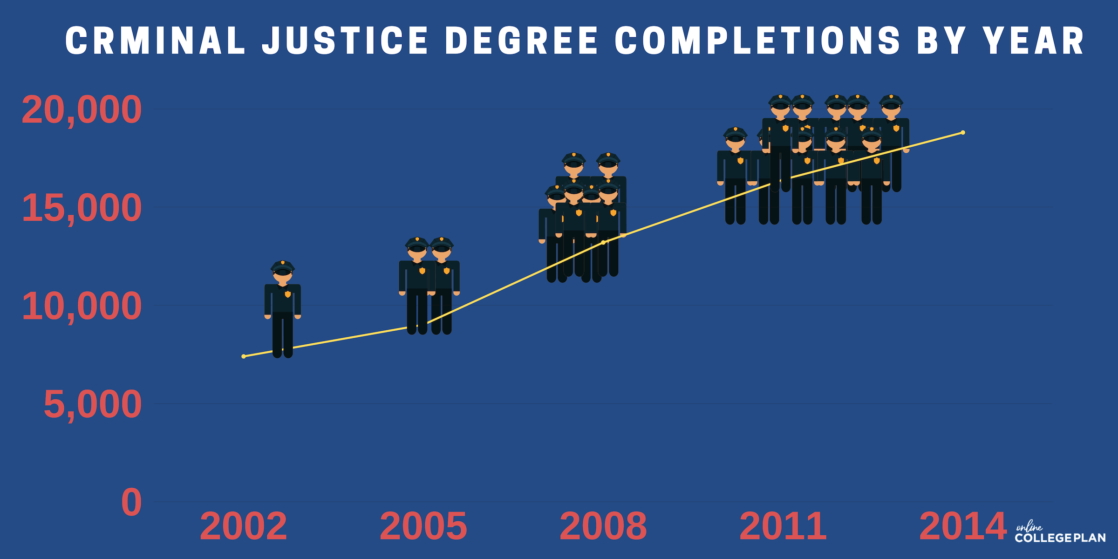 Online Criminal Justice Degrees