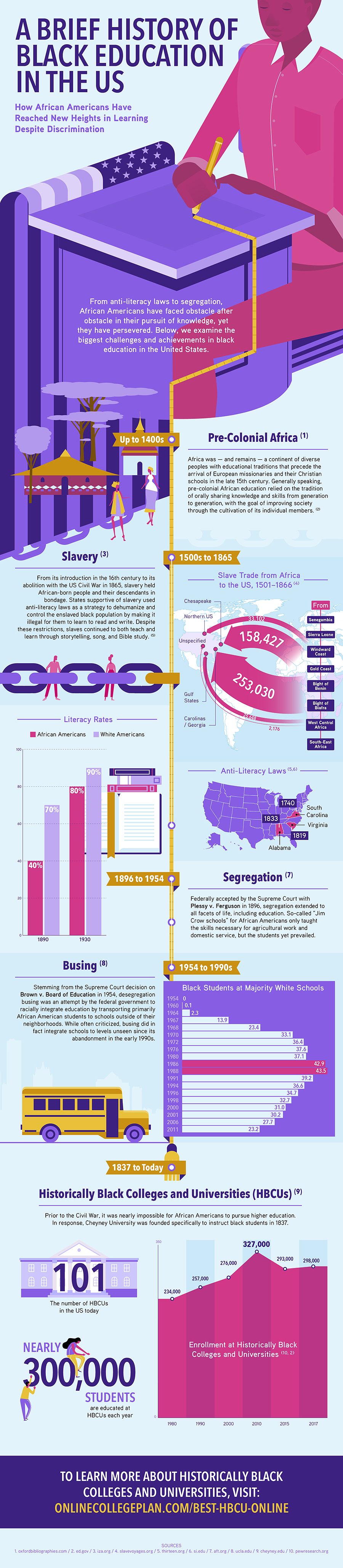 History of Black Education