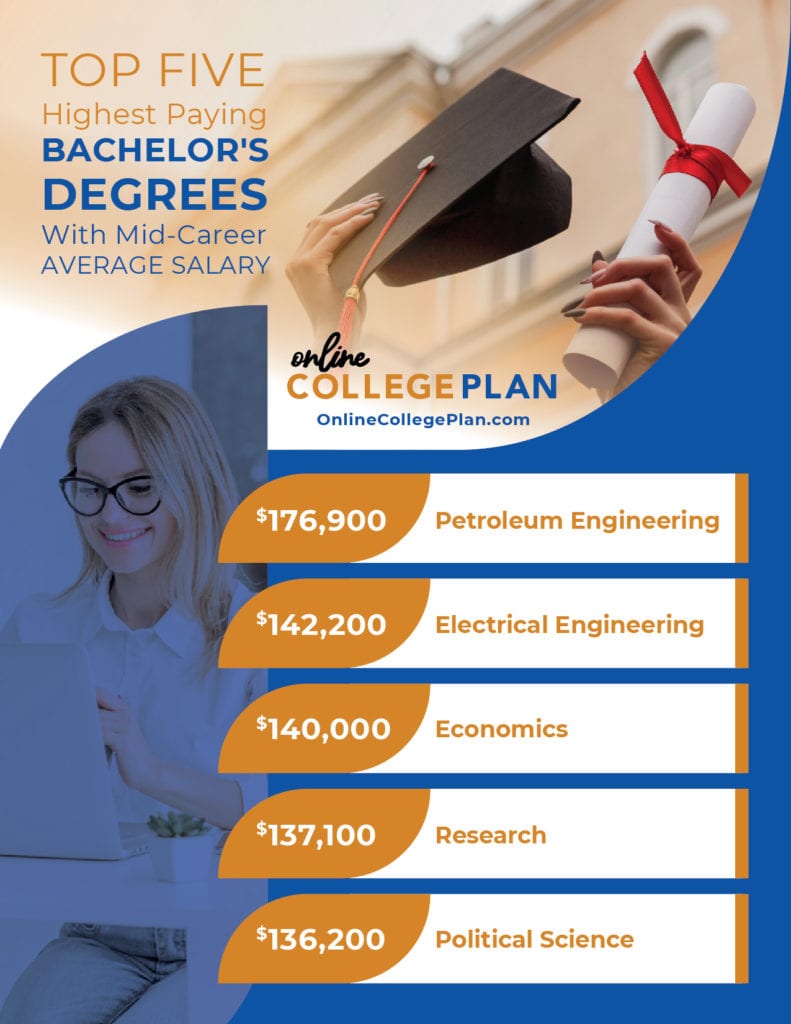 What is a Bachelor's Degree?