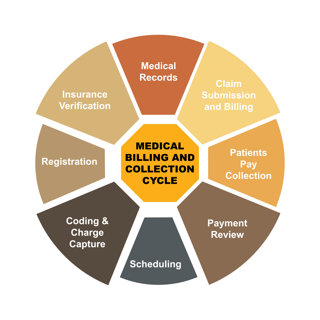 medical billing and coding