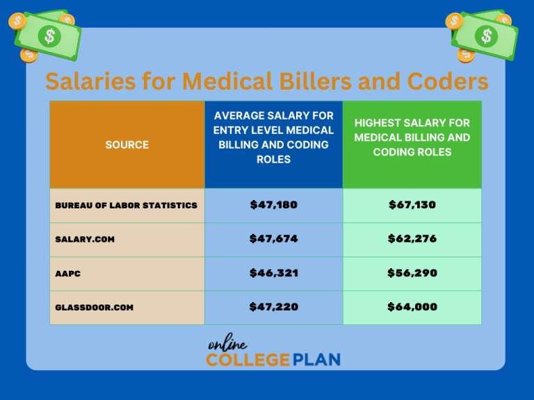 Best Accredited Online Medical Coding and Billing Schools
