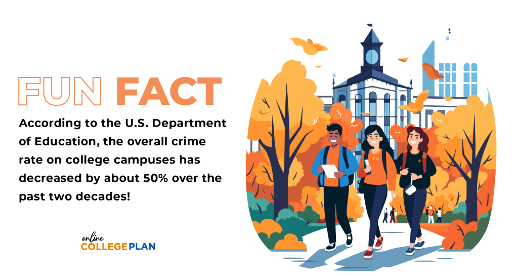 Fun fact: According to the U.S. Department of Education, the overall crime rate on college campuses has decreased by about 50% over the past two decades!