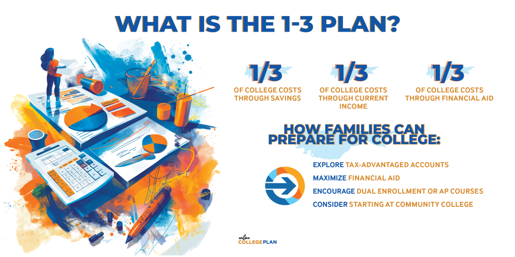 an explanation of the 1-3 plan for helping students with college savings.