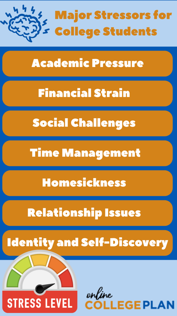 A graphic that lists some of the major stressors in college for a section that discusses stress-relieving skills for emotional intelligent in college.